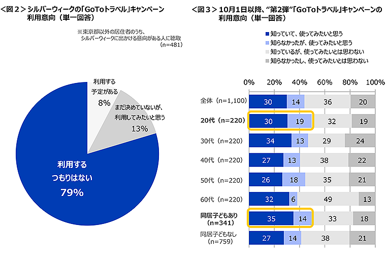 図2　シルバーウィークの「GoToトラベル」キャンペーン利用意向、図3　10月1日以降、“第2弾”「GoToトラベル」キャンペーンの利用意向