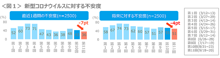 図1　新型コロナウイルスに対する不安度