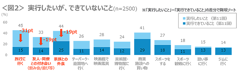 図2　実行したいが、できていないこと
