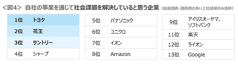 図4　自社の事業を通じて社会課題を解決していると思う企業