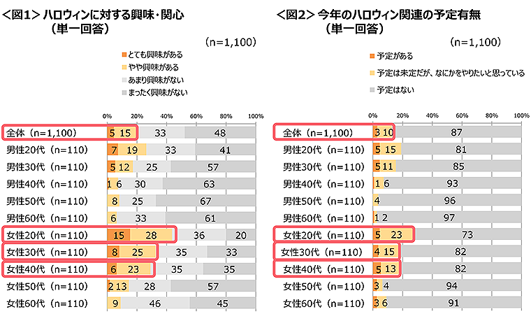 図1　ハロウィンに対する興味・関心、図2　今年のハロウィン関連の予定有無