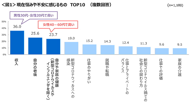 図1　普現在悩みや不安に感じるものTOP10