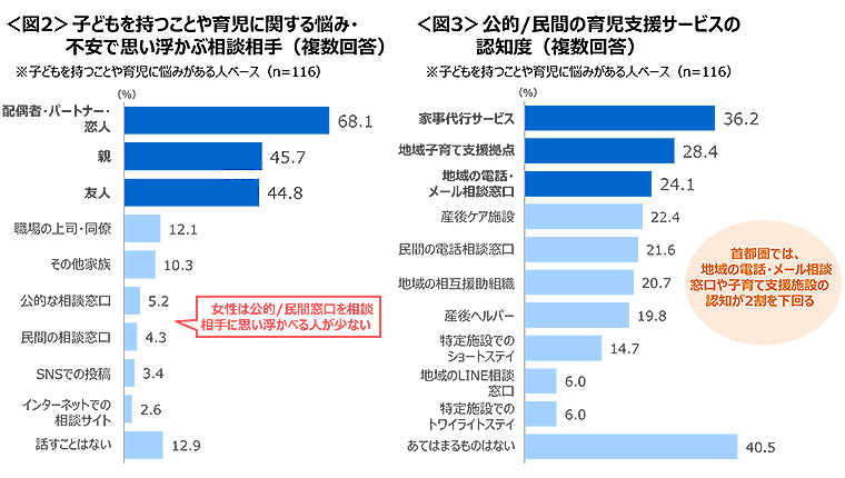 図2　子どもを持つことや育児に関する悩み・不安で思い浮かぶ相談相手、図3　公的/民間の育児支援サービスの認知度