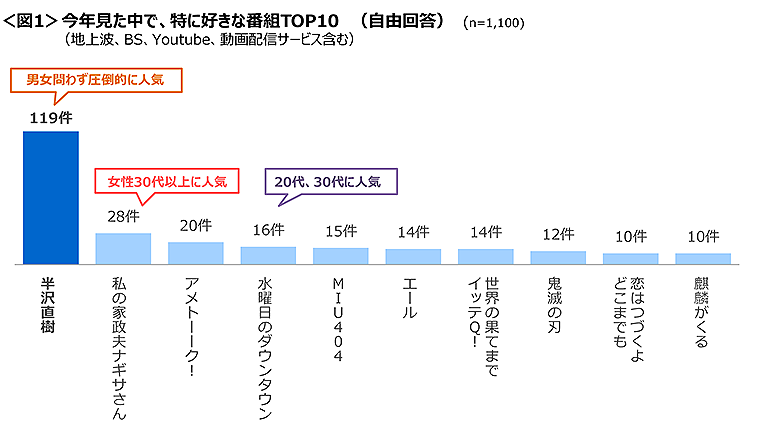図1　今年見た中で、特に好きな番組TOP10