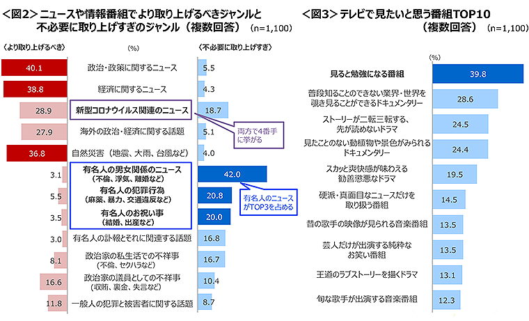 図2　ニュースや情報番組でより取り上げるべきジャンルと不必要に取り上げすぎのジャンル、図3　テレビで見たいと思う番組TOP10