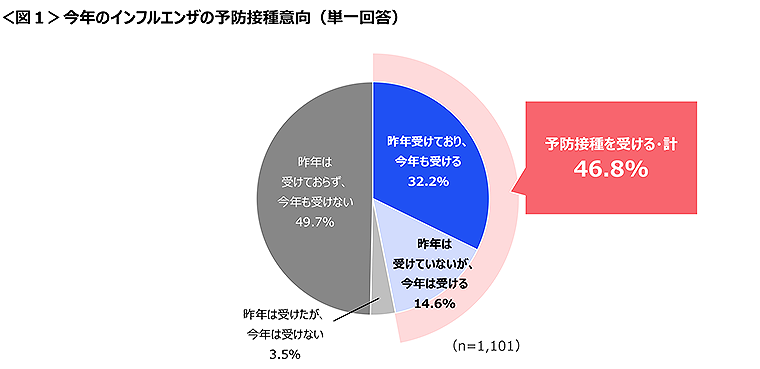 図1　今年のインフルエンザの予防接種意向