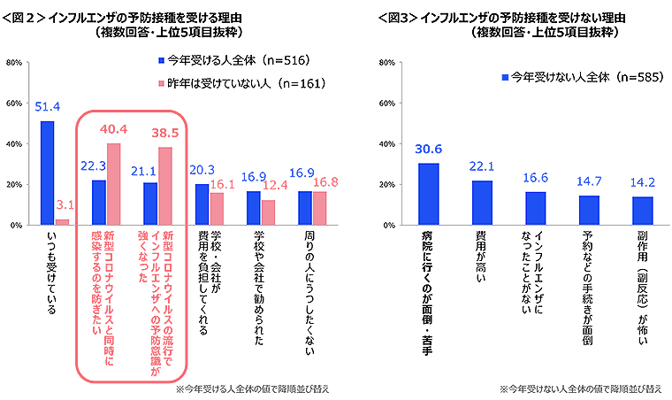 図2　インフルエンザの予防接種を受ける理由、図3　インフルエンザの予防接種を受けない理由