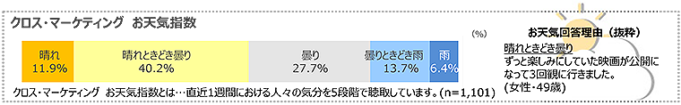 図　クロス・マーケティングお天気指数