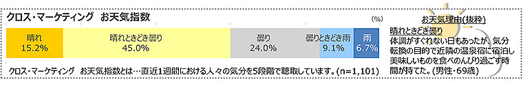 図　クロス・マーケティングお天気指数