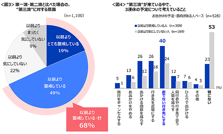 図3　第一波・第二波と比べた場合の“第三波”に対する意識、図4　“第三波”が来ている中で3連休の予定について考えていること