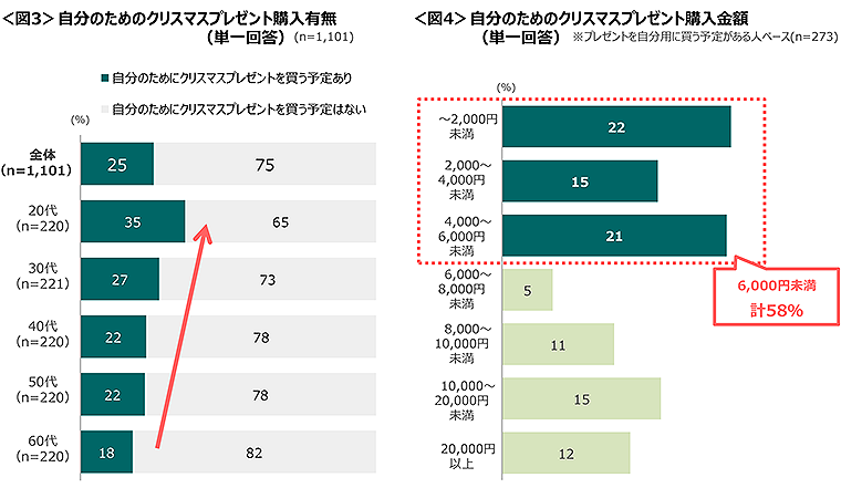 図3　自分のためのクリスマスプレゼント購入有無、図4　自分のためのクリスマスプレゼント購入金額