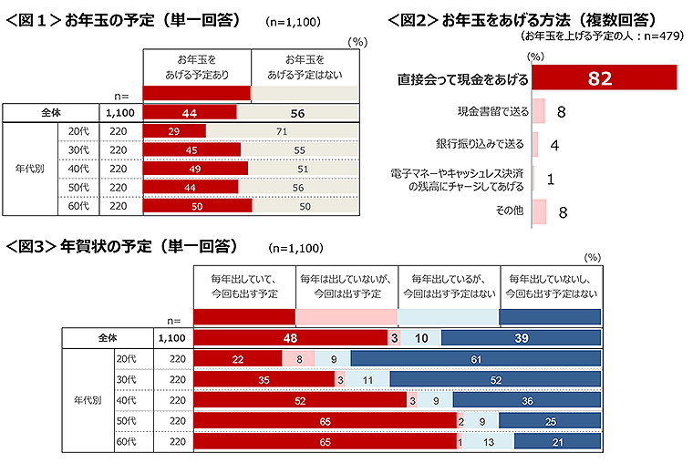 図1　お年玉の予定、図2　お年玉をあげる方法、図3　年賀状の予定