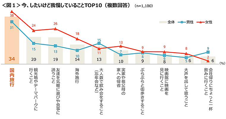 図1　今、したいけど我慢していることTOP10