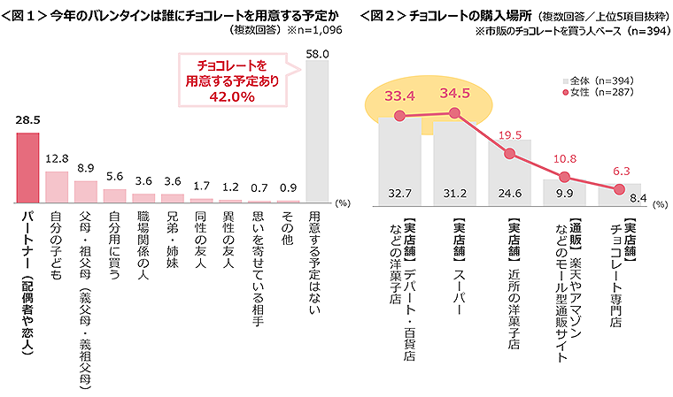 図1　今年のバレンタインは誰にチョコレートを用意する予定か、図2　チョコレートの購入場所