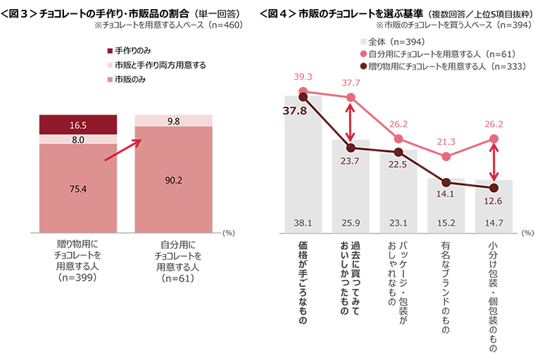 図3　チョコレートの手作り・市販品の割合、図4　市販のチョコレートを選ぶ基準