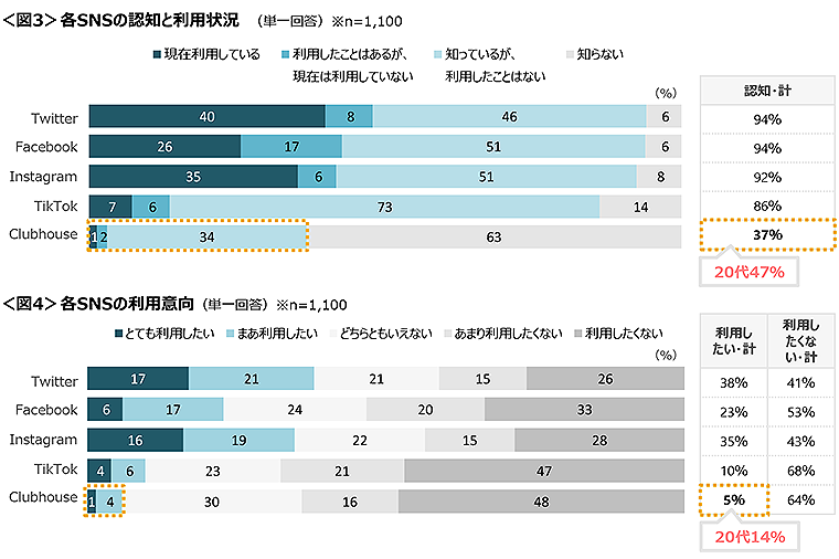 図3　各SNSの認知と利用状況、図4　各SNSの利用意向