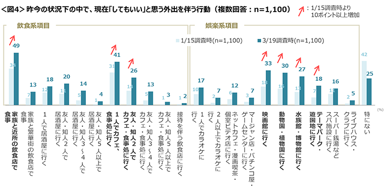 図4　昨今の状況下の中で、現在「してもいい」と思う外出を伴う行動