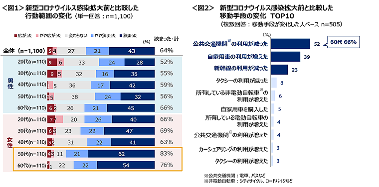 図1　新型コロナウイルス感染拡大前と比較した行動範囲の変化、図2　新型コロナウイルス感染拡大前と比較した移動手段の変化TOP10