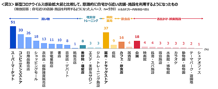 図3　新型コロナウイルス感染拡大前と比較して、意識的に自宅から近い店舗・施設を利用するようになったもの