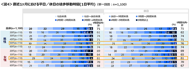 図4　直近1ヶ月における平日／休日の徒歩移動時間(1日平均)