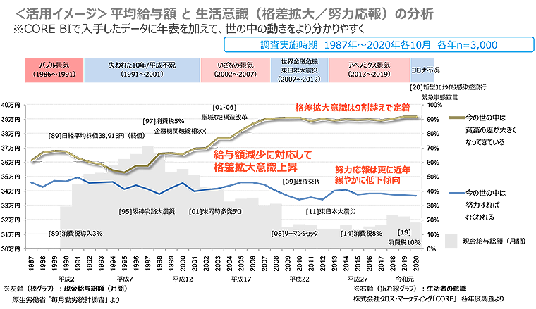 活用イメージ　平均給与額 と 生活意識（格差拡大／努力応報）の分析