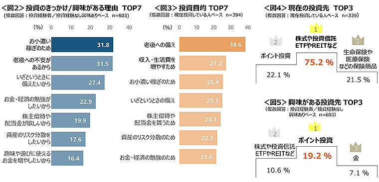 図2　投資のきっかけ/興味がある理由、図3　投資目的、図4　現在の投資先、図5　興味がある投資先