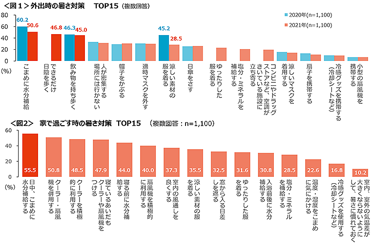 図1　外出時の暑さ対策TOP15、図2　家で過ごす時の暑さ対策TOP15