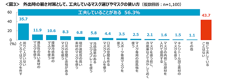 図3　外出時の暑さ対策として、工夫しているマスク選びやマスクの使い方