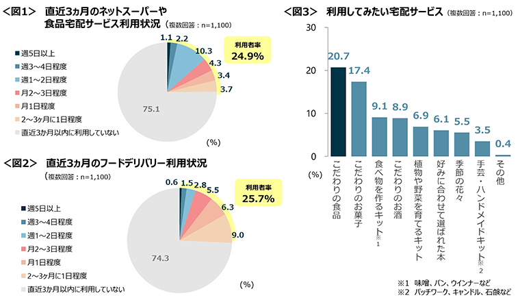 図1　直近3ヵ月のネットスーパーや食品宅配サービス利用状況、図2　直近3ヵ月のフードデリバリー利用状況、図3　利用してみたい宅配サービス