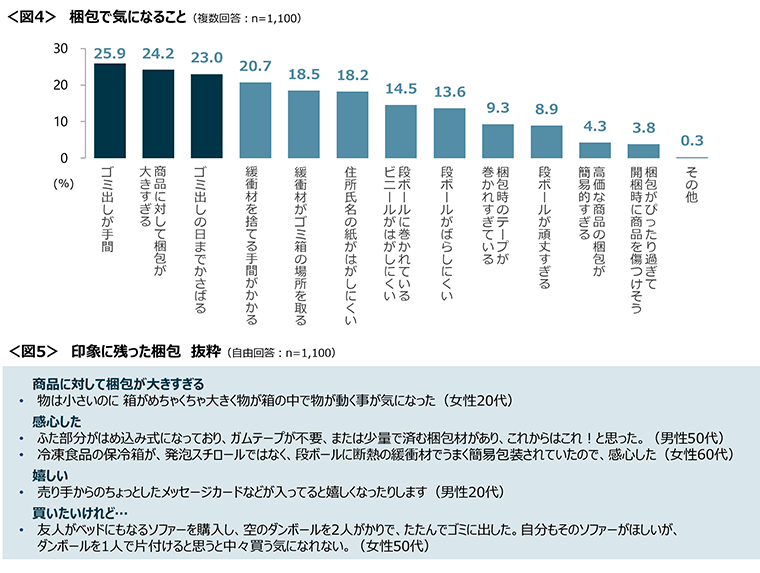 図4　梱包で気になること、図5　印象に残った梱包（抜粋）