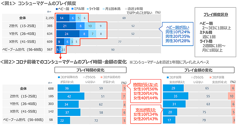 図1 コンシューマゲームのプレイ頻度、図2 コロナ前後でのコンシューマゲームのプレイ時間・金額の変化