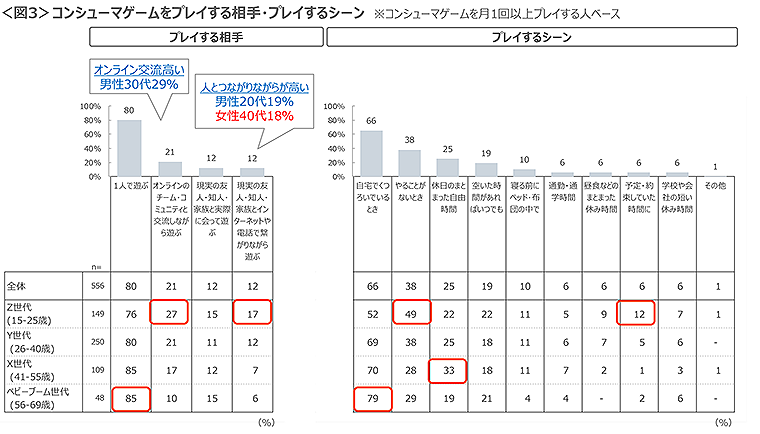 図3 コンシューマゲームをプレイする相手・プレイするシーン