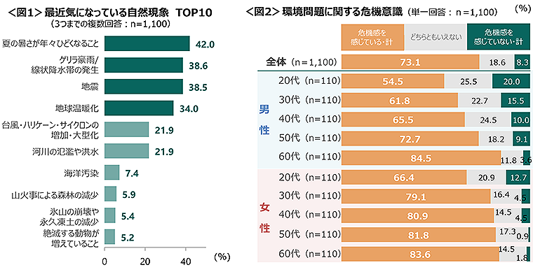 図1　最近気になっている自然現象TOP10、図2　環境問題に関する危機意識