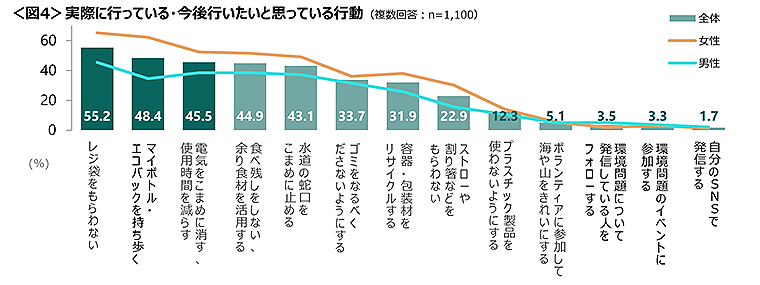図4　実際に行っている・今後行いたいと思っている行動