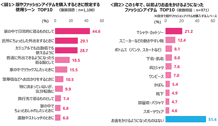図1　服やファッションアイテムを購入するときに想定する使用シーンTOP10、図2　この1年で、以前よりお金をかけるようになったファッションアイテムTOP10