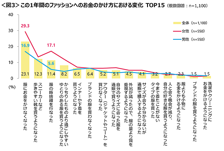 図3　この1年間のファッションへのお金のかけ方における変化TOP15