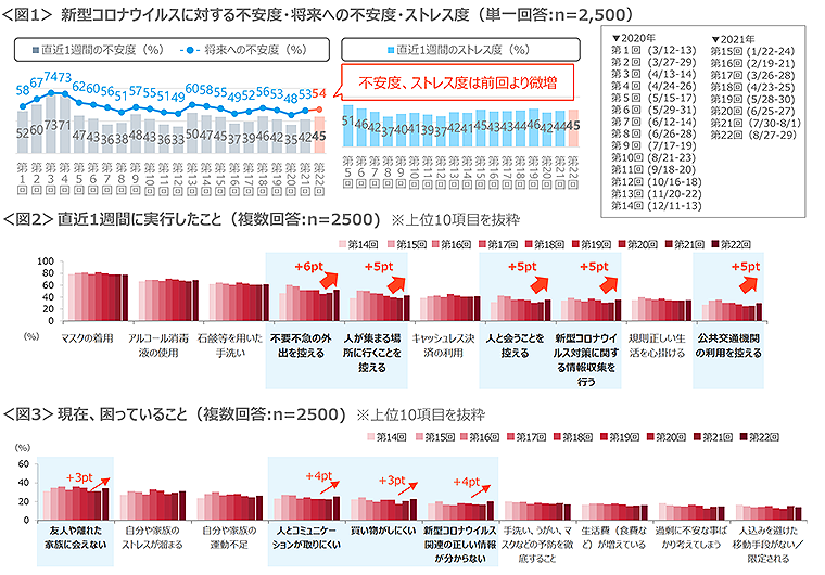 図1　新型コロナウイルスに対する不安度・将来への不安度・ストレス度、図2　直近1週間に実行したこと、図3　現在、困っていること