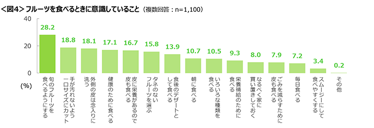 図4　フルーツを食べるときに意識していること