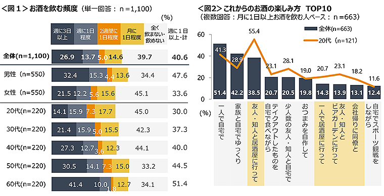 図1 お酒を飲む頻度、図2 これからのお酒の楽しみ方TOP10