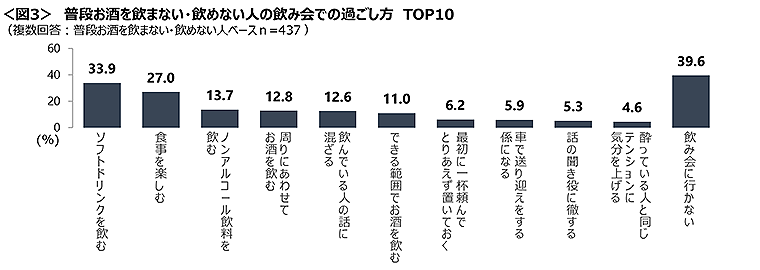 図3 普段お酒を飲まない・飲めない人の飲み会での過ごし方TOP10