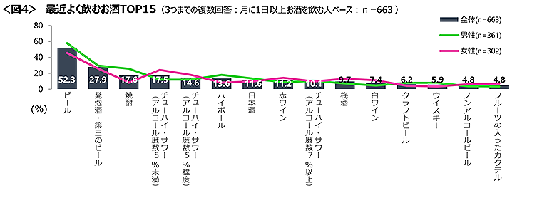 図4 最近よく飲むお酒TOP15