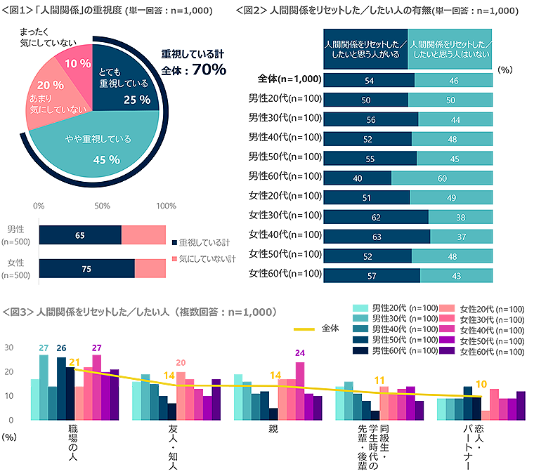 図1　「人間関係」の重視度、図2　人間関係をリセットした／したい人の有無、図3　人間関係をリセットした／したい人