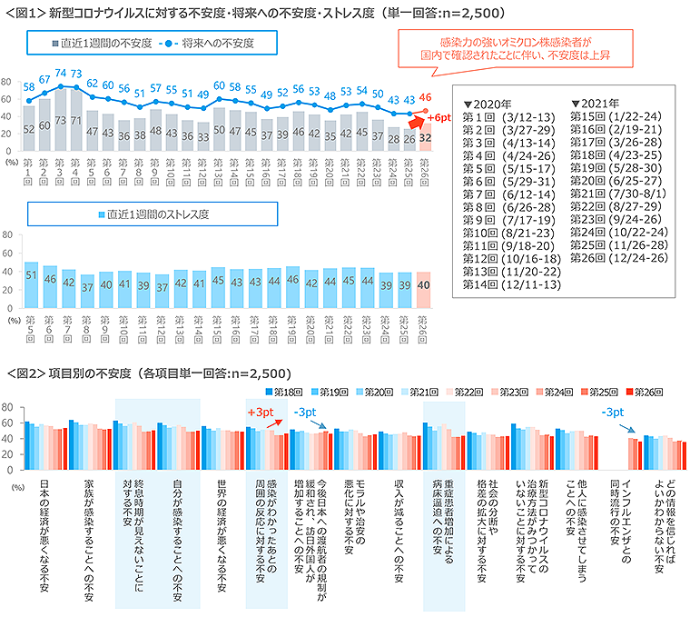 図1　新型コロナウイルスに対する不安度・将来への不安度・ストレス度、図2　項目別の不安度