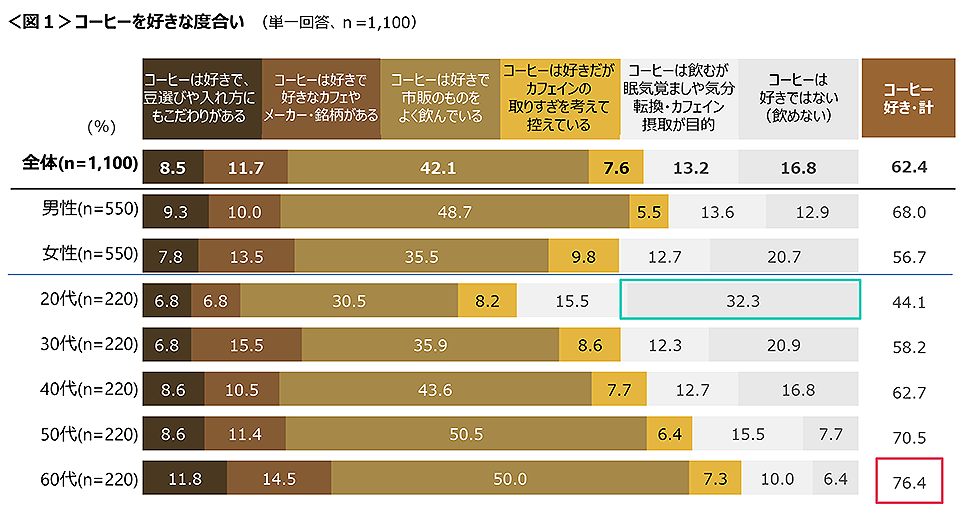 図1　コーヒーを好きな度合い