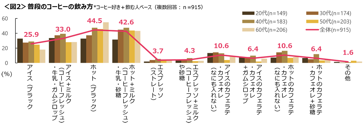 図2　普段のコーヒーの飲み方