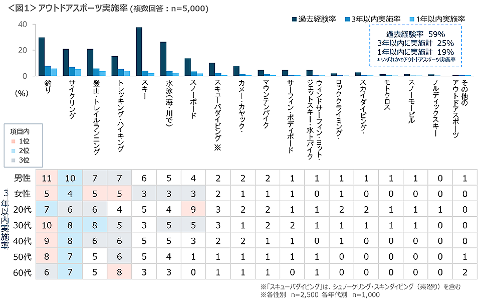 図1　アウトドアスポーツ実施率