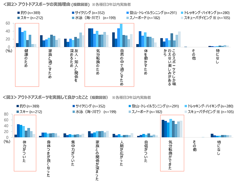 図2　アウトドアスポーツの実施理由、図3　アウトドアスポーツを実施して良かったこと