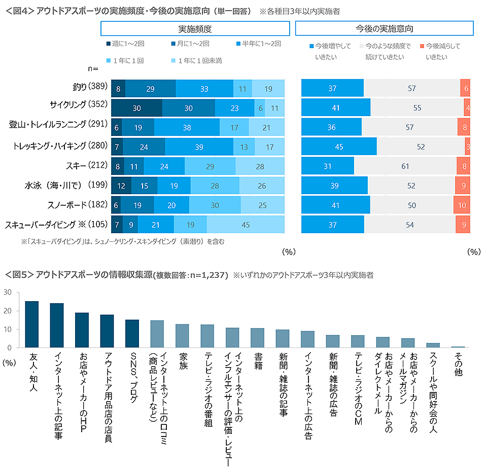 図4　アウトドアスポーツの実施頻度・今後の実施意向、図5　アウトドアスポーツの情報収集源