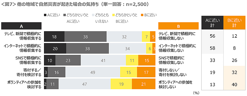 図7　他の地域で自然災害が起きた場合の気持ち