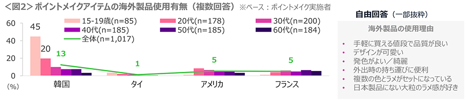 図2　ポイントメイクアイテムの海外製品使用有無